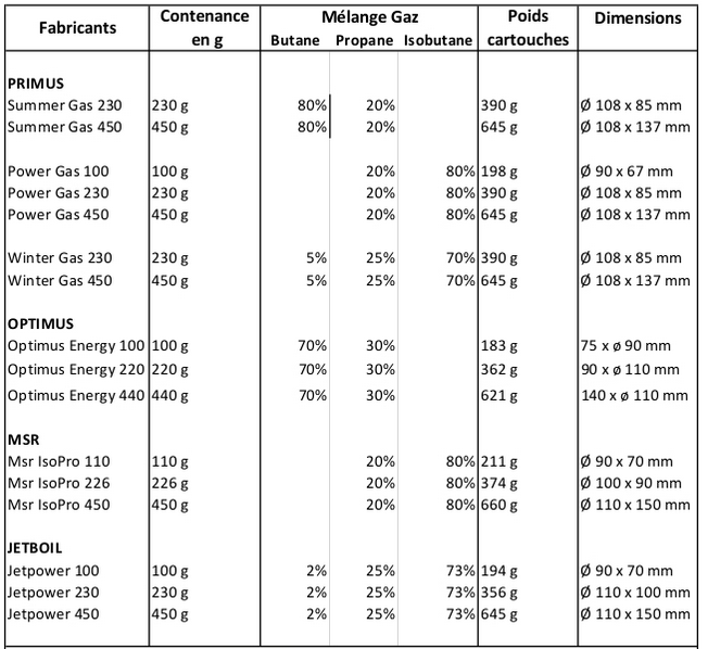 comparatif cartouches de gaz 2024