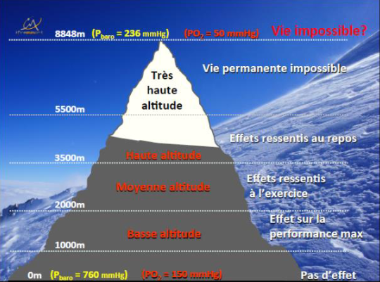 Différentes zones d'altitude
