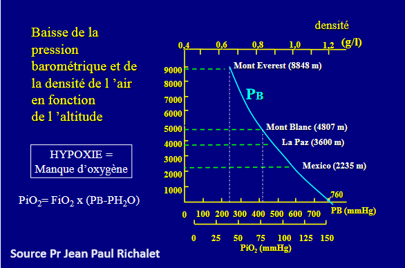 Baisse pression atmosphérique avec l'altitude