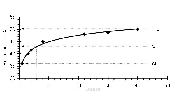 hématocrite en fonction de l'altitude