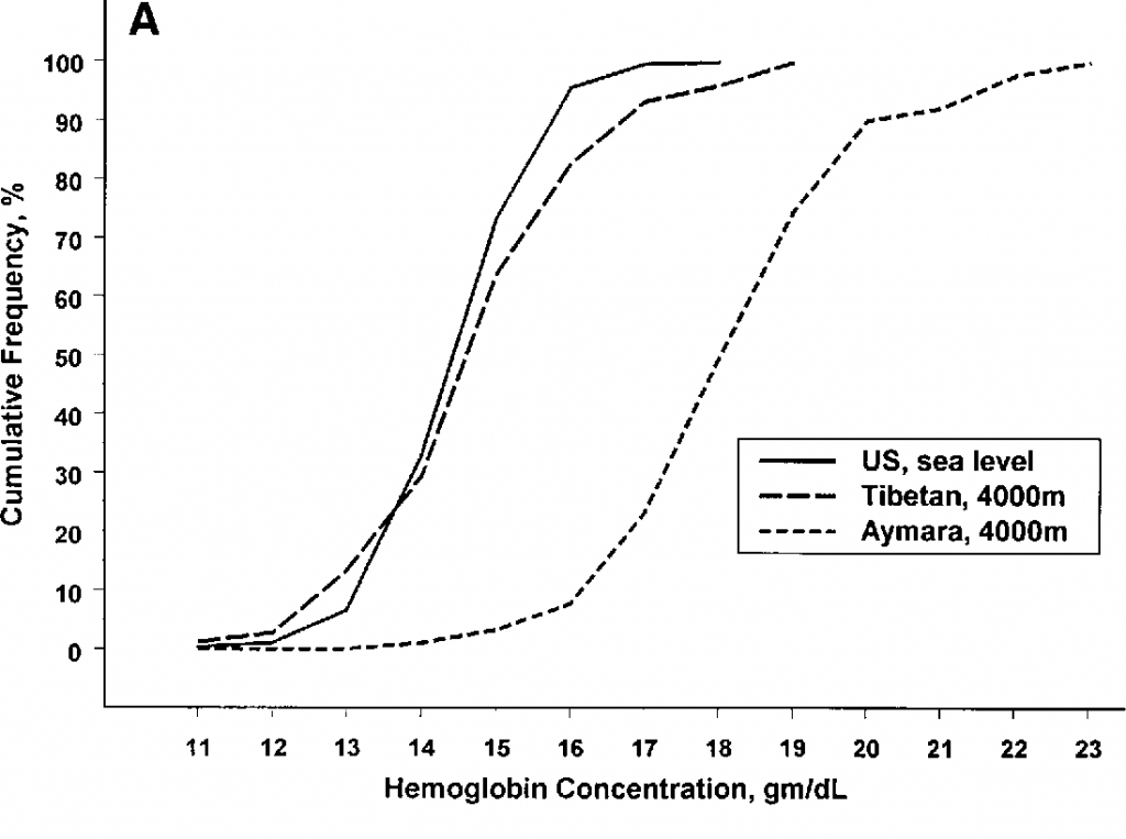 Hémoglobine par population