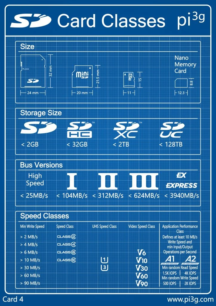 Carte SD Classe